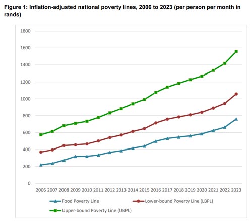 Overview of Poverty in South Africa
